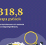 Федеральный бюджет получил 318,8 млрд рублей от налога на сверхприбыль крупных компаний - Министерство финансов КБР