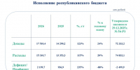 Исполнение респ бюдж на 01.04.26.jpg - Министерство финансов КБР